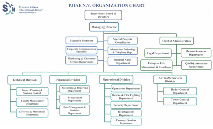 Jetblue Organizational Structure Chart