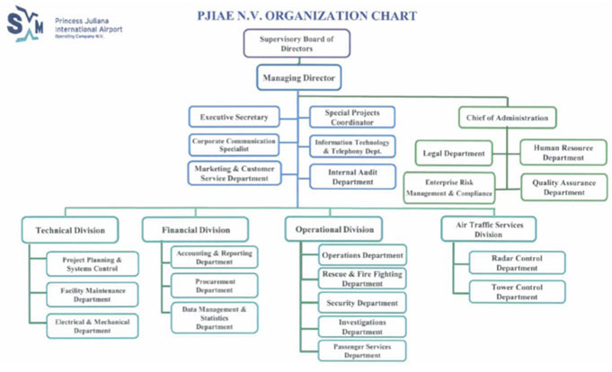 Stb Org Chart